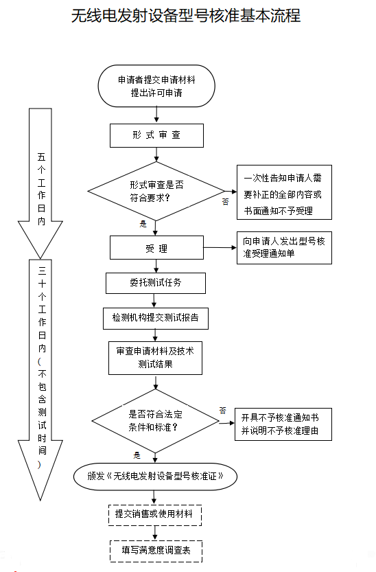 SRRC基本流程.png SRRC型号核准(图1)