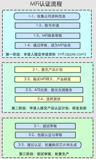 MFi认证(图1) MFi认证(图1)